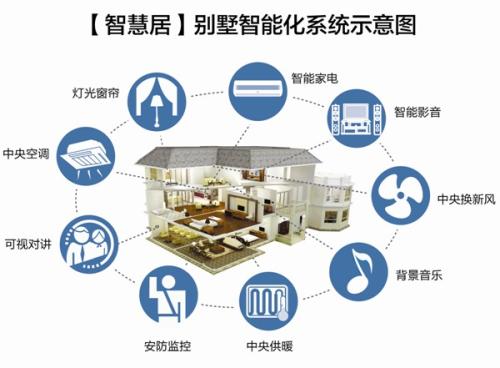 智能家居都有哪些東西，都有什么用途